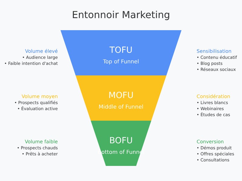 funnel_marketing Funnel marketing : TOFU - MOFU - BOFU
