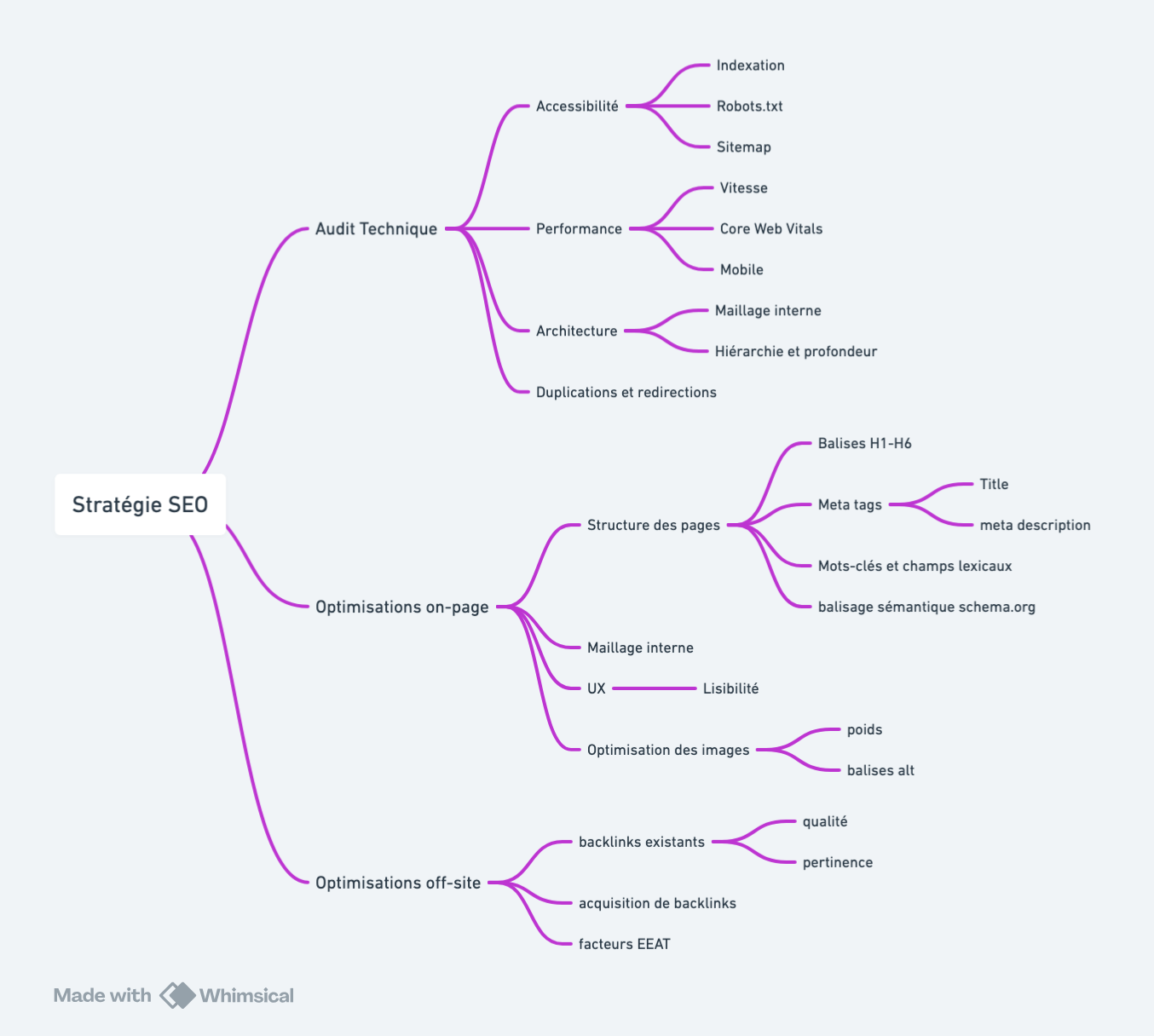 les fondamentaux d'une stratégie SEO
