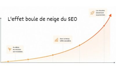 Saviez-vous que le SEO fonctionne comme les intérêts composés ?