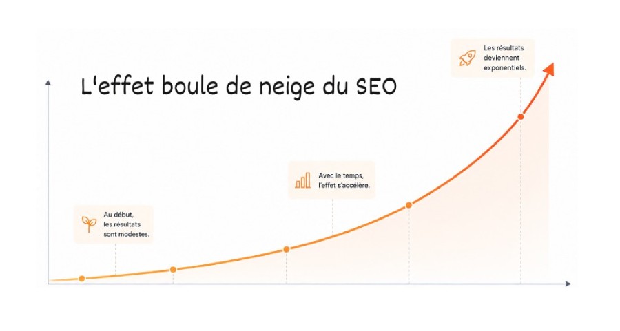 le SEO c'est comme les intérêts composés, on gagne avec le temps